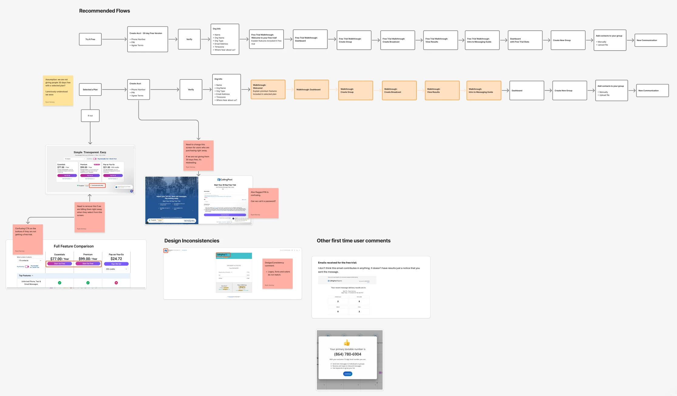 Audit board for the CallingPost registration flow. Two recommended flows run left to right, one for the free trial and one for users who select a plan, from create account, verify, and organization info through a walkthrough, dashboard, new group, contacts, and a first communication. Sticky notes flag issues: confusing free trial CTAs on paid plans, a sign-up screen that promised 30 days free to people being billed right away, a confusing PIN field, design inconsistencies in logos, fonts, and colors, and first-time user comments on the trial emails and phone number screen.